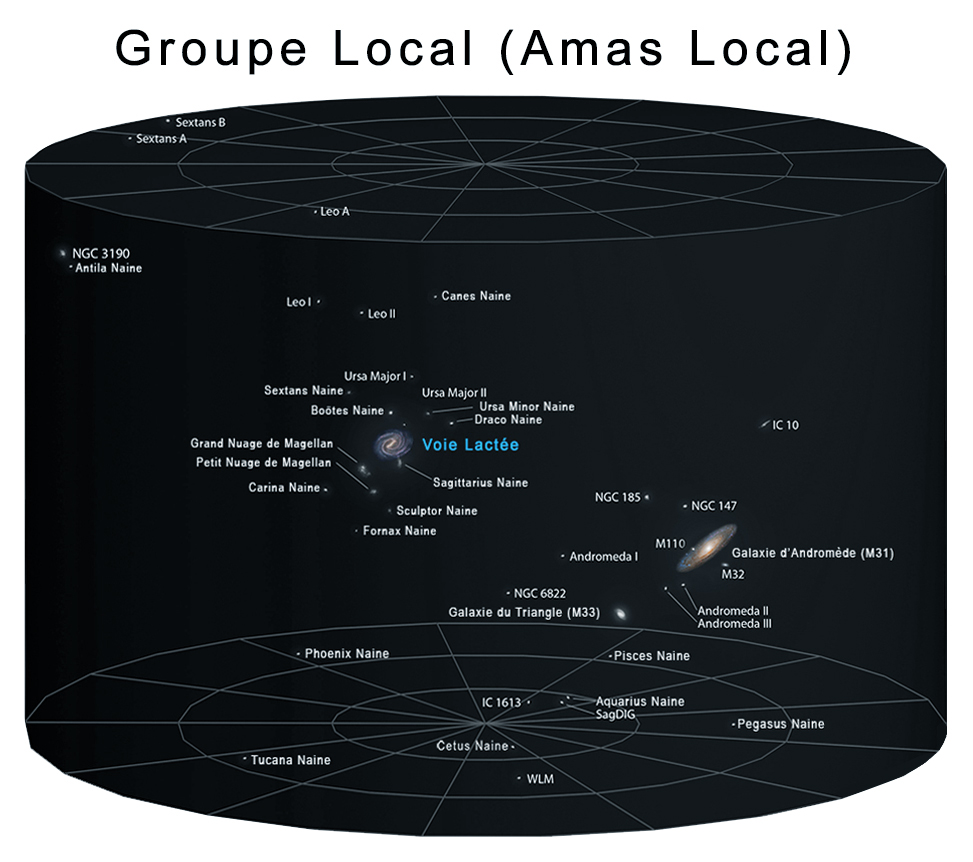 Position de la Voie Lactée dans le Groupe Local